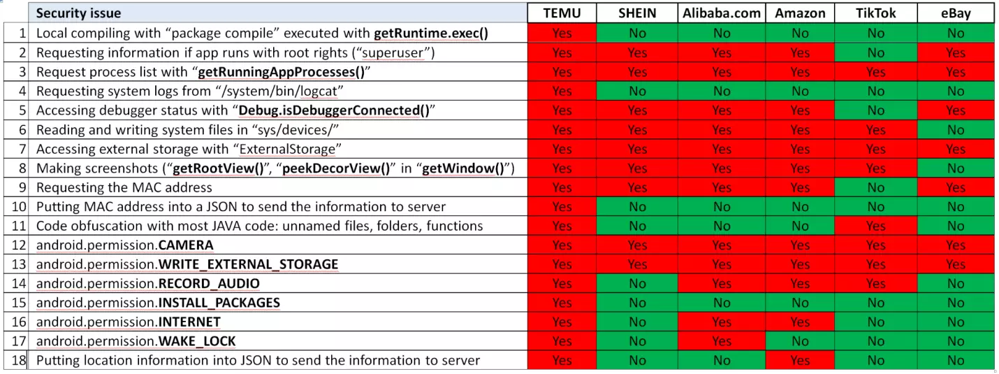 Learn about the permissions required by TEMU, and whether these permissions put your personal data at risk.